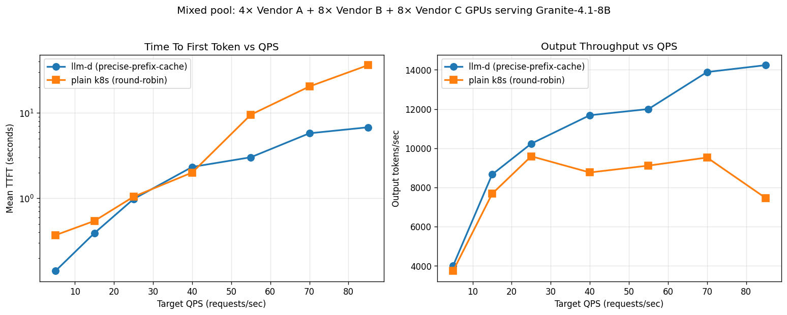 3-vendor (A + B + C) granite-4.1-8b: llm-d vs k8s round-robin