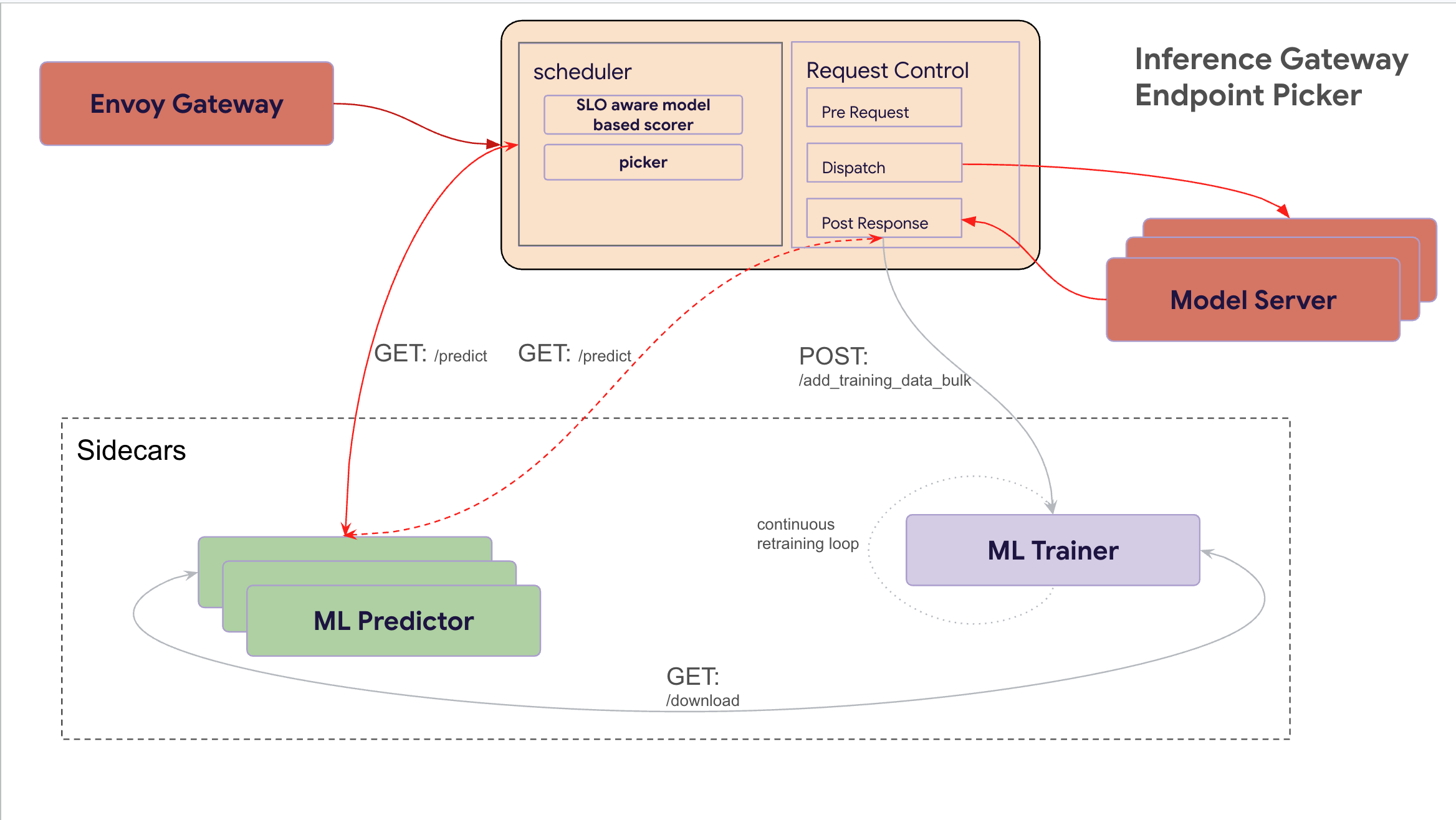 Architecture: predicted-latency trainer and predictor sidecars