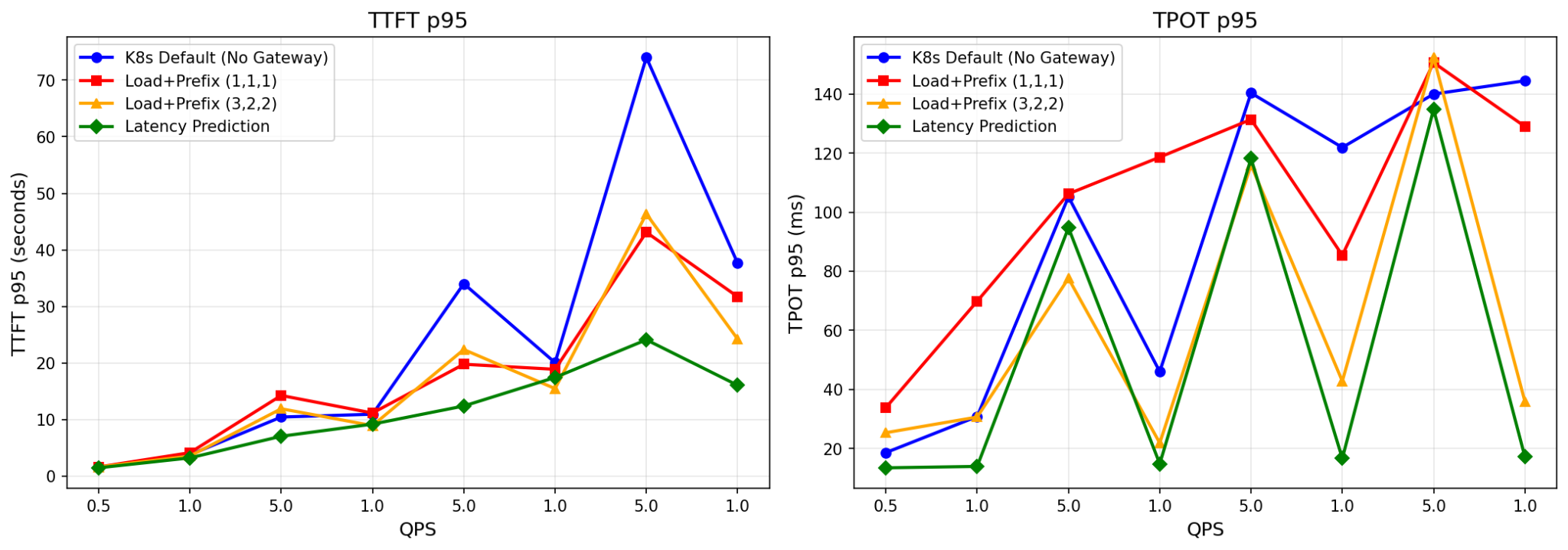 Production-realistic workload results