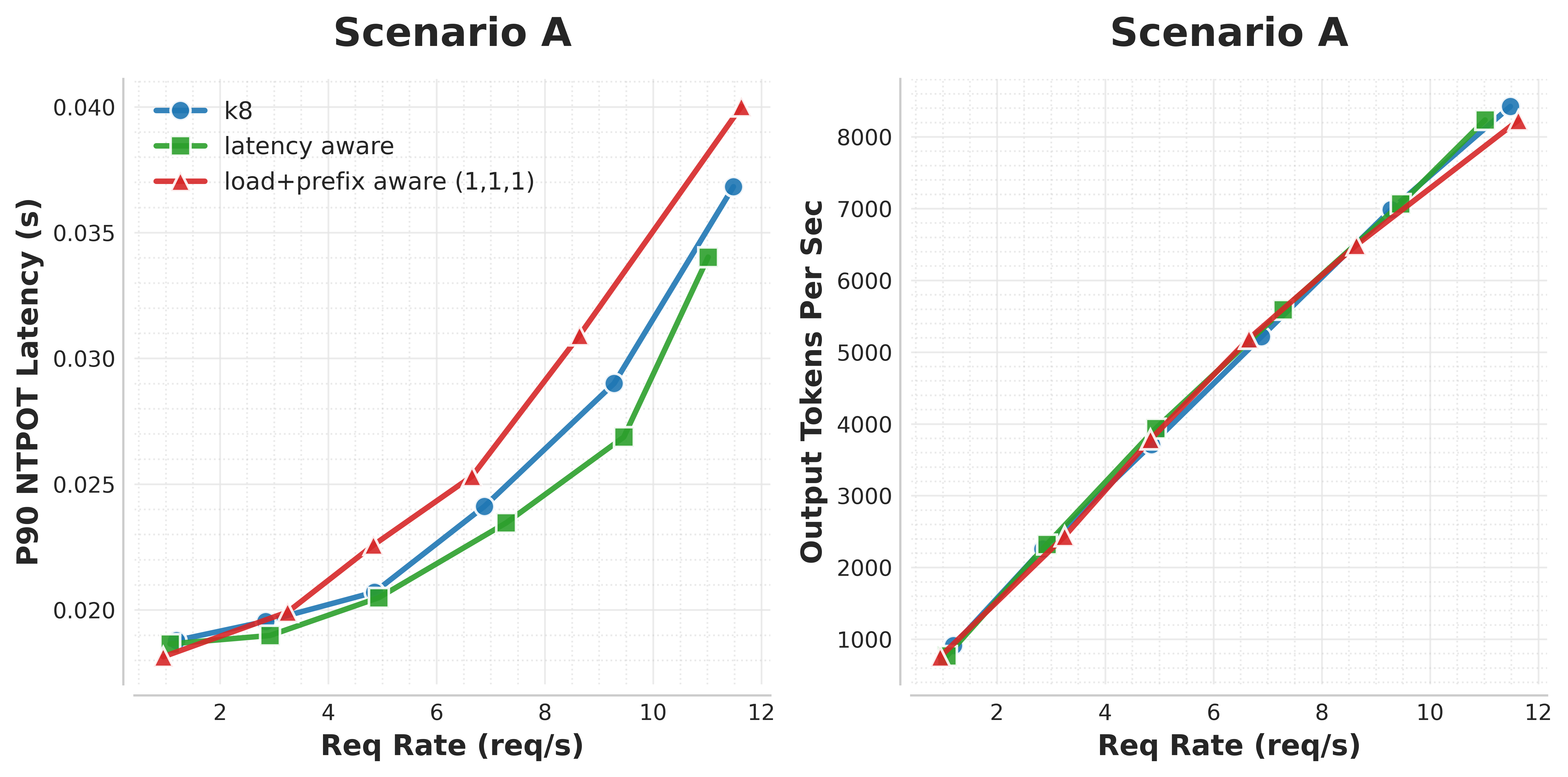 Scenario A benchmark results