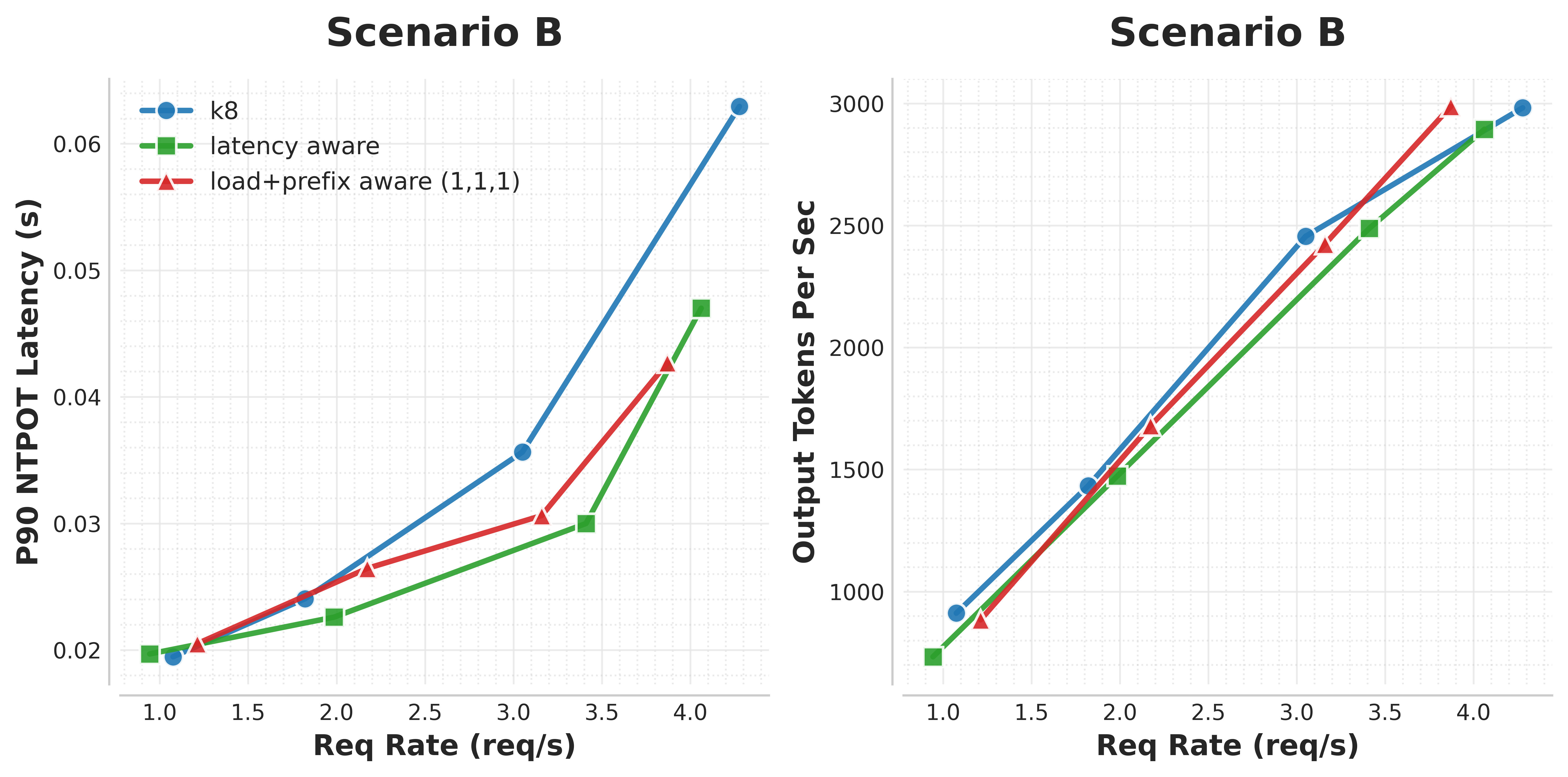 Scenario B benchmark results