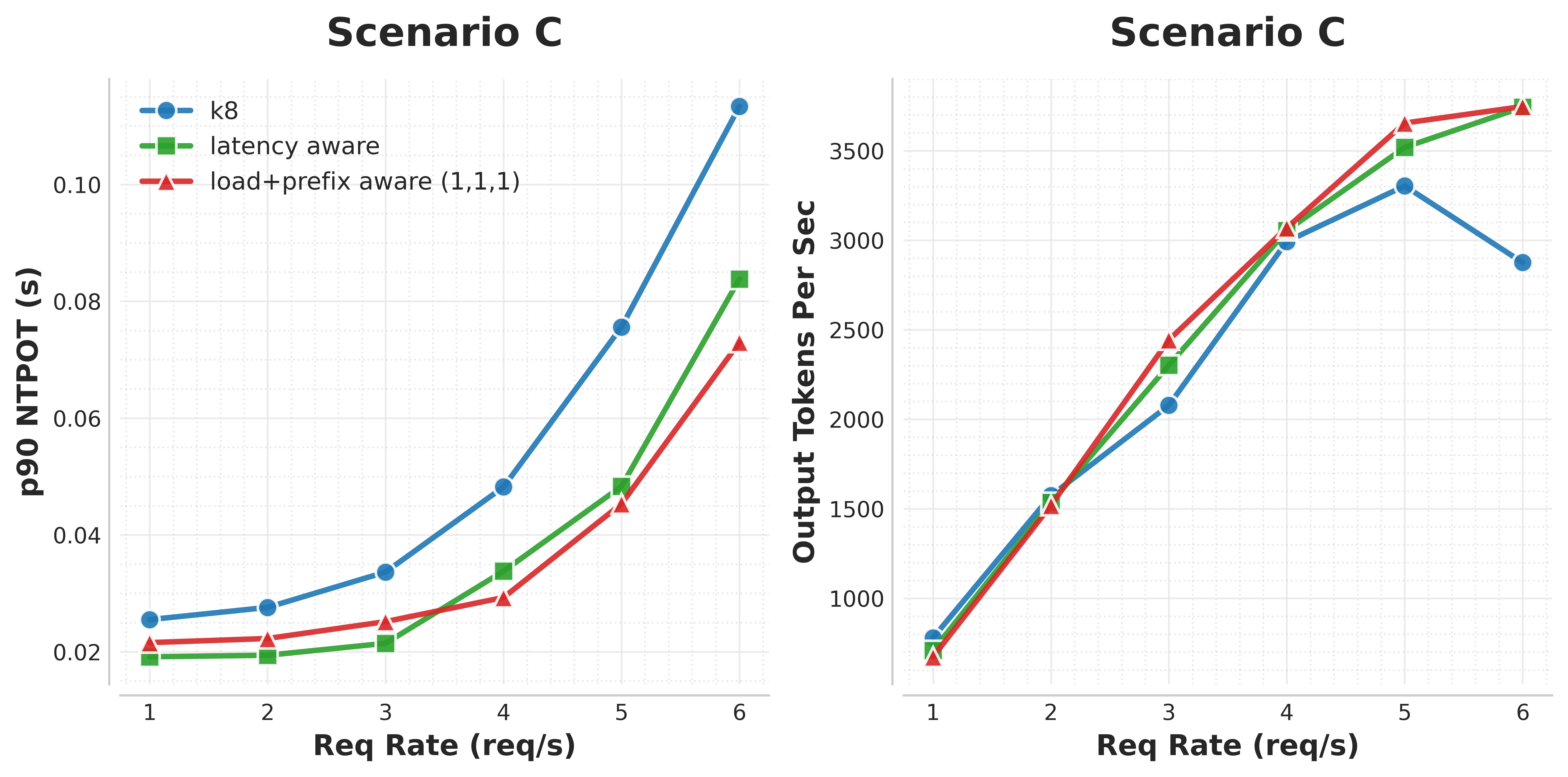 Scenario C benchmark results