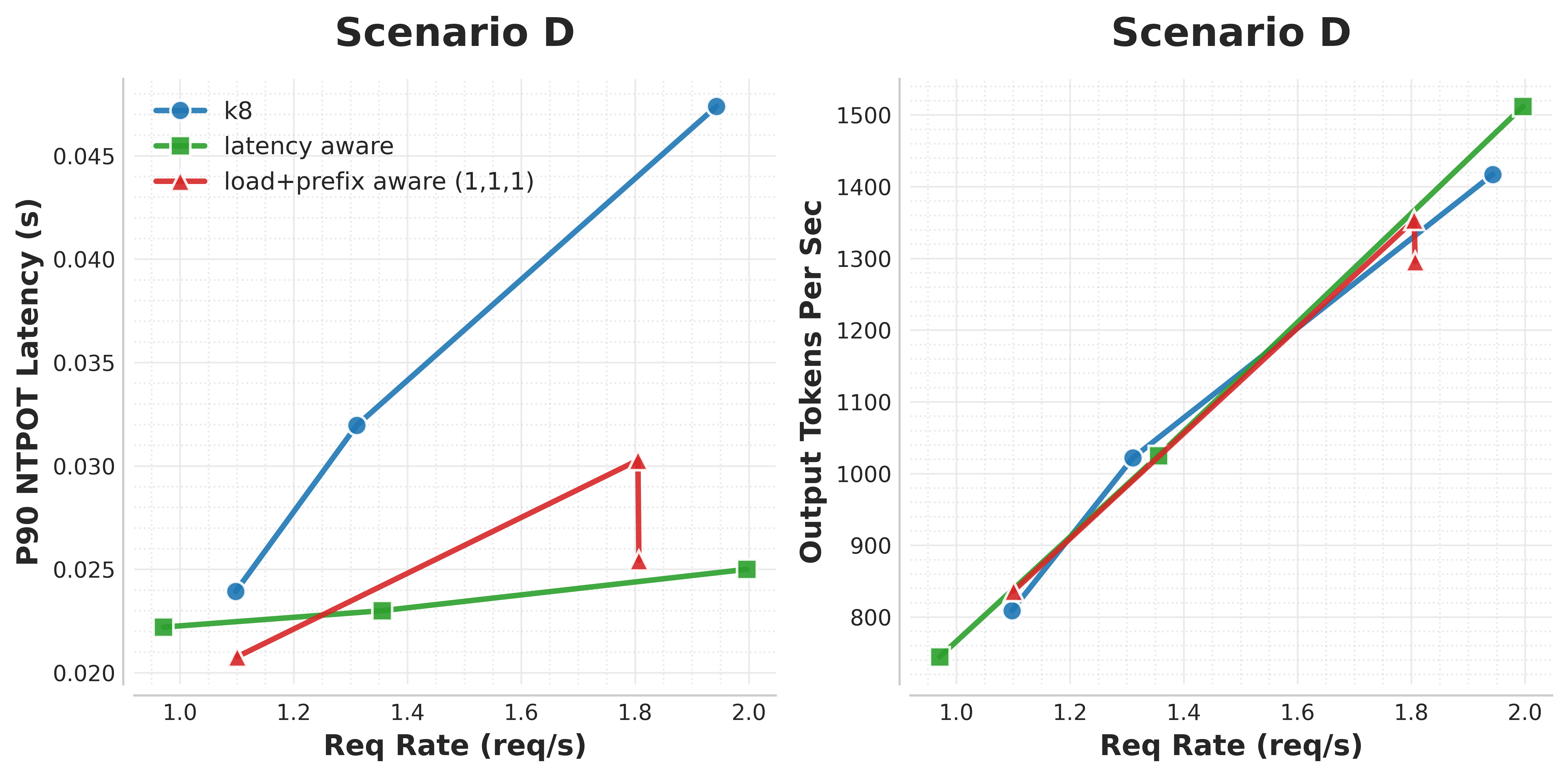 Scenario D benchmark results