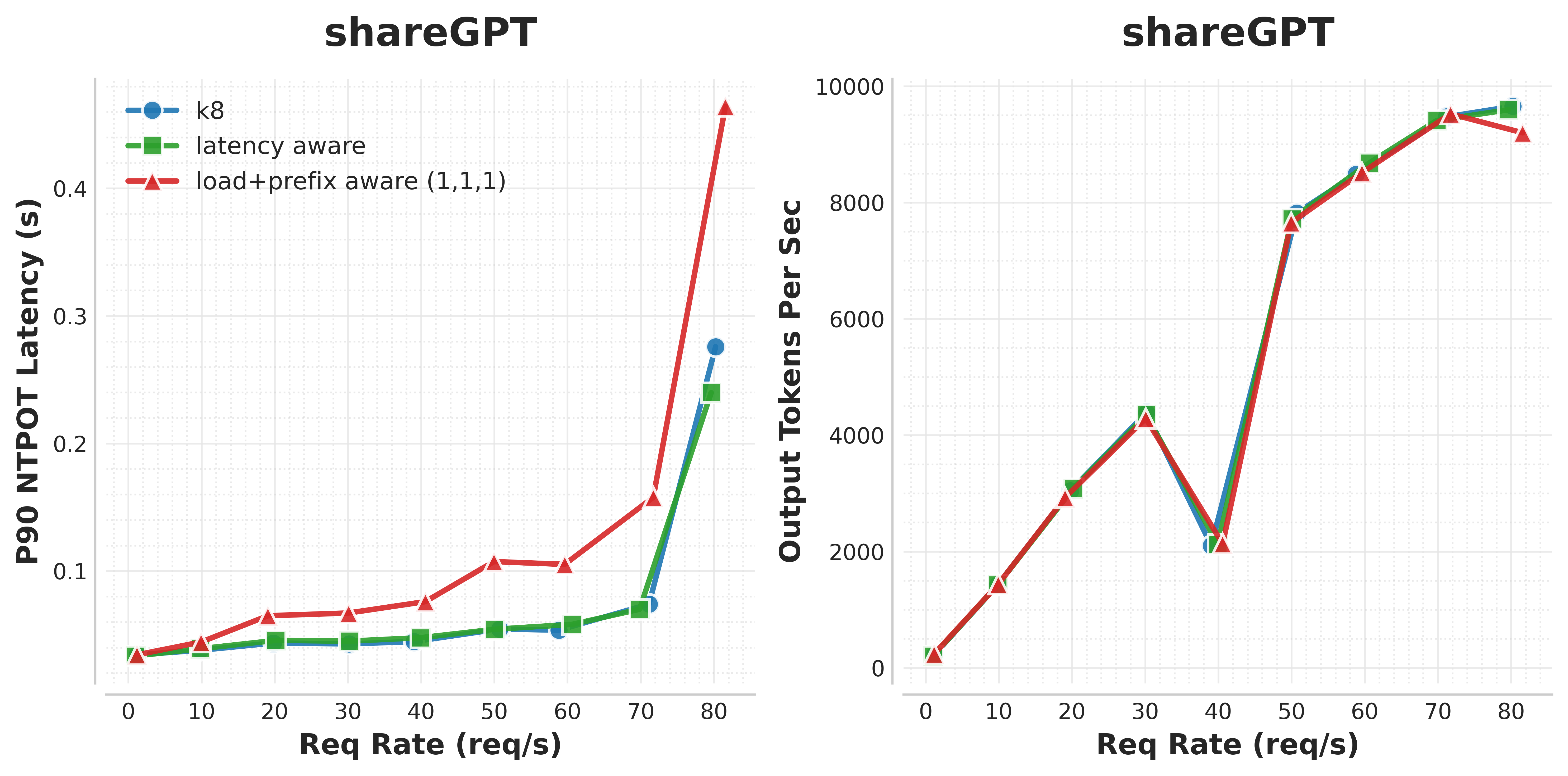 ShareGPT benchmark results