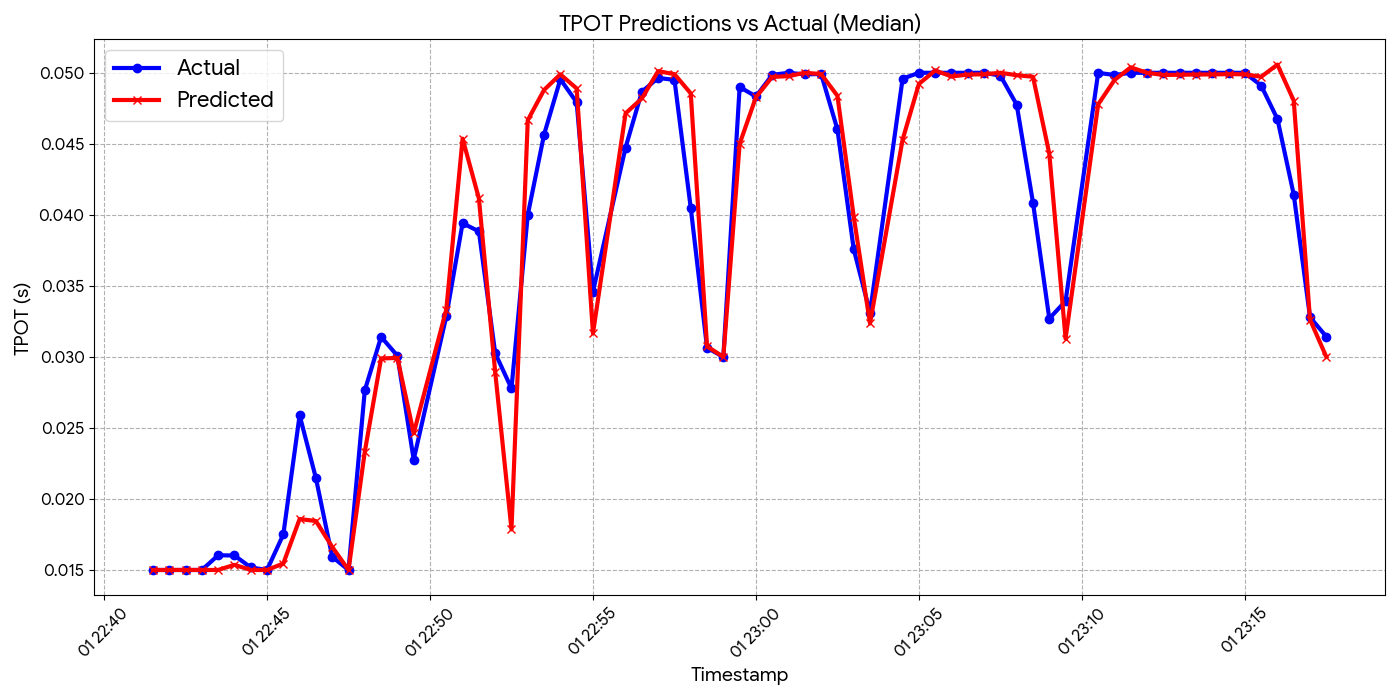Predicted vs actual TPOT over time