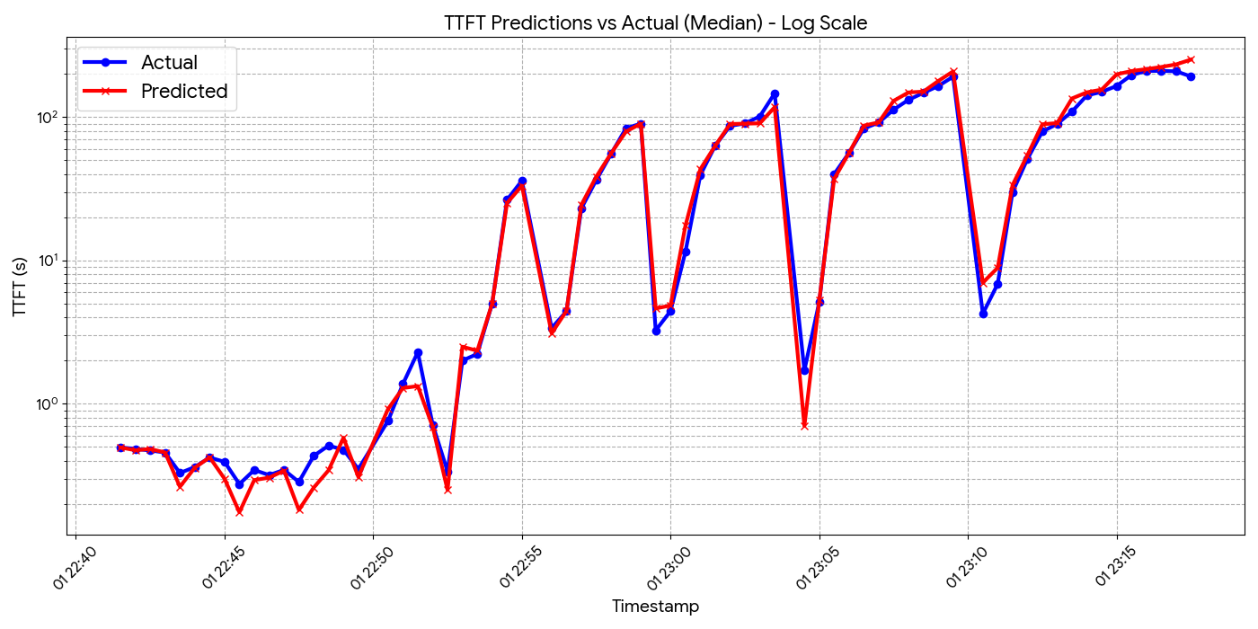 Predicted vs actual TTFT over time