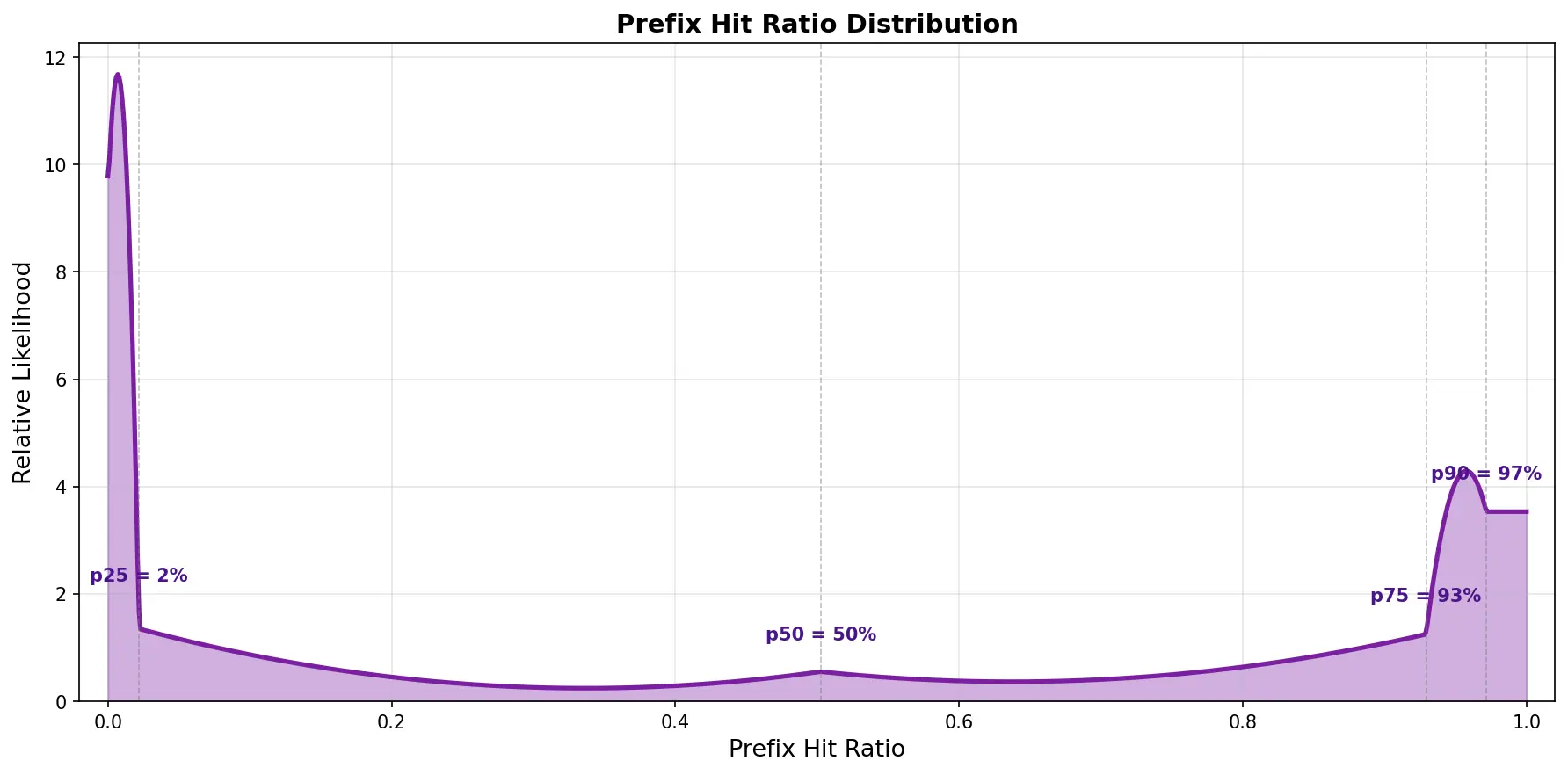 Prefix cache hit ratio distribution showing bimodal pattern