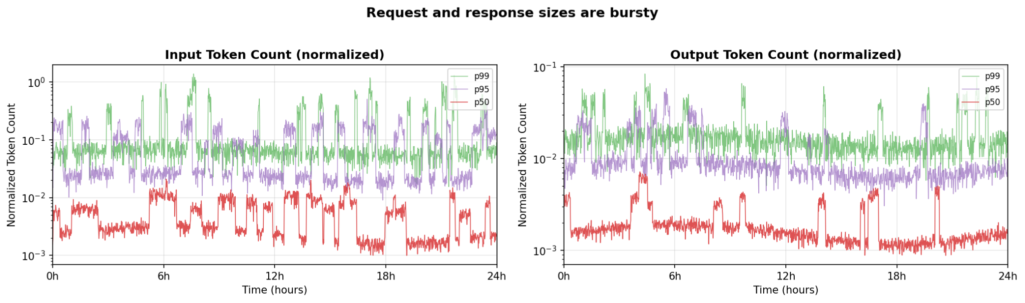 Request and response size variance over 24 hours