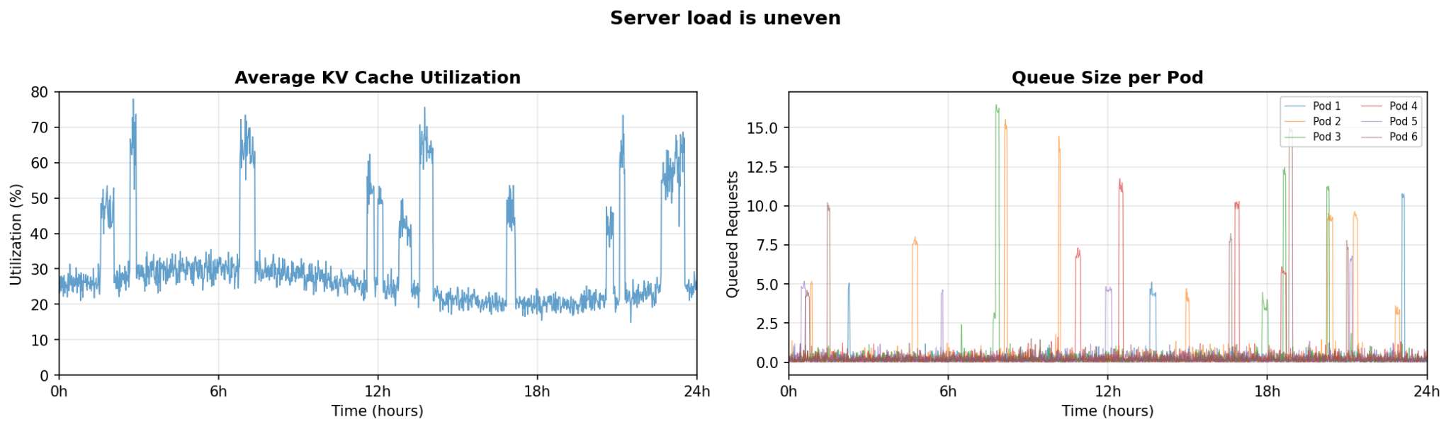 Uneven server load across pods