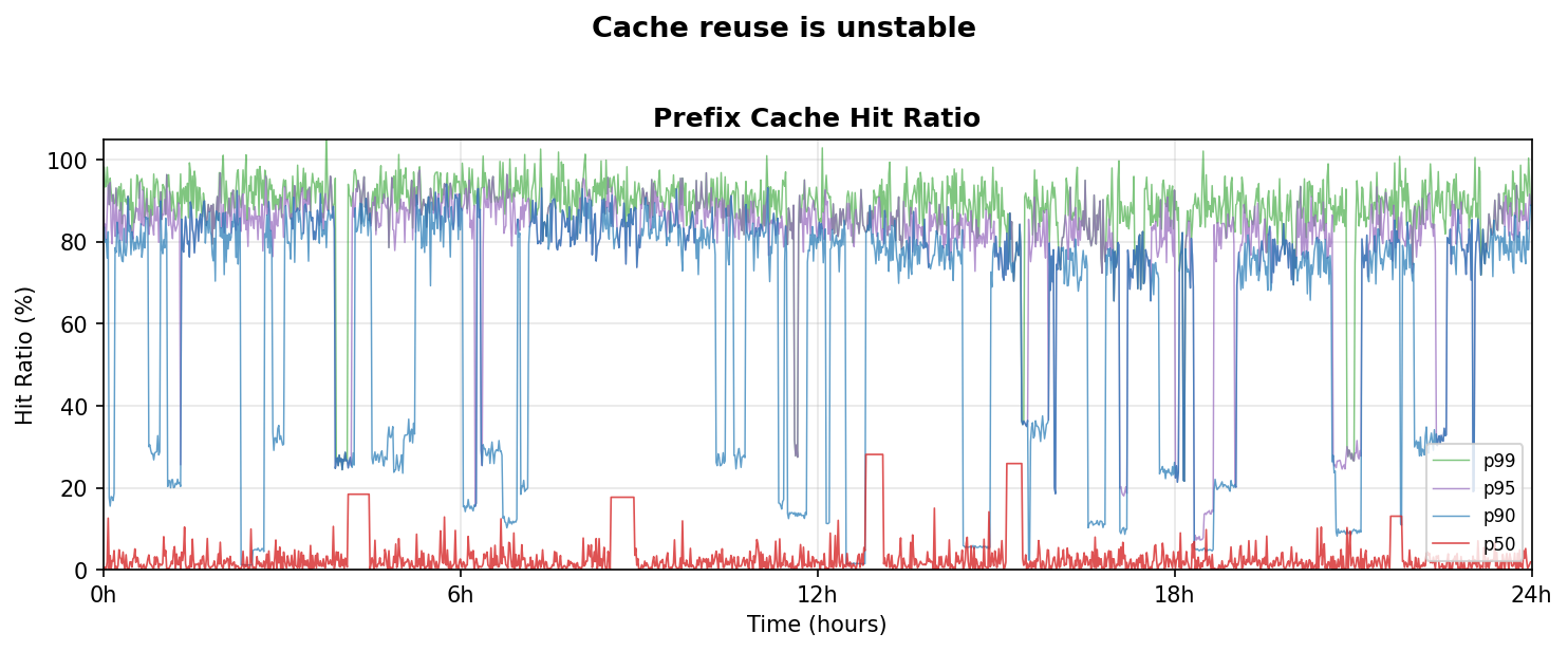 Unstable cache reuse patterns