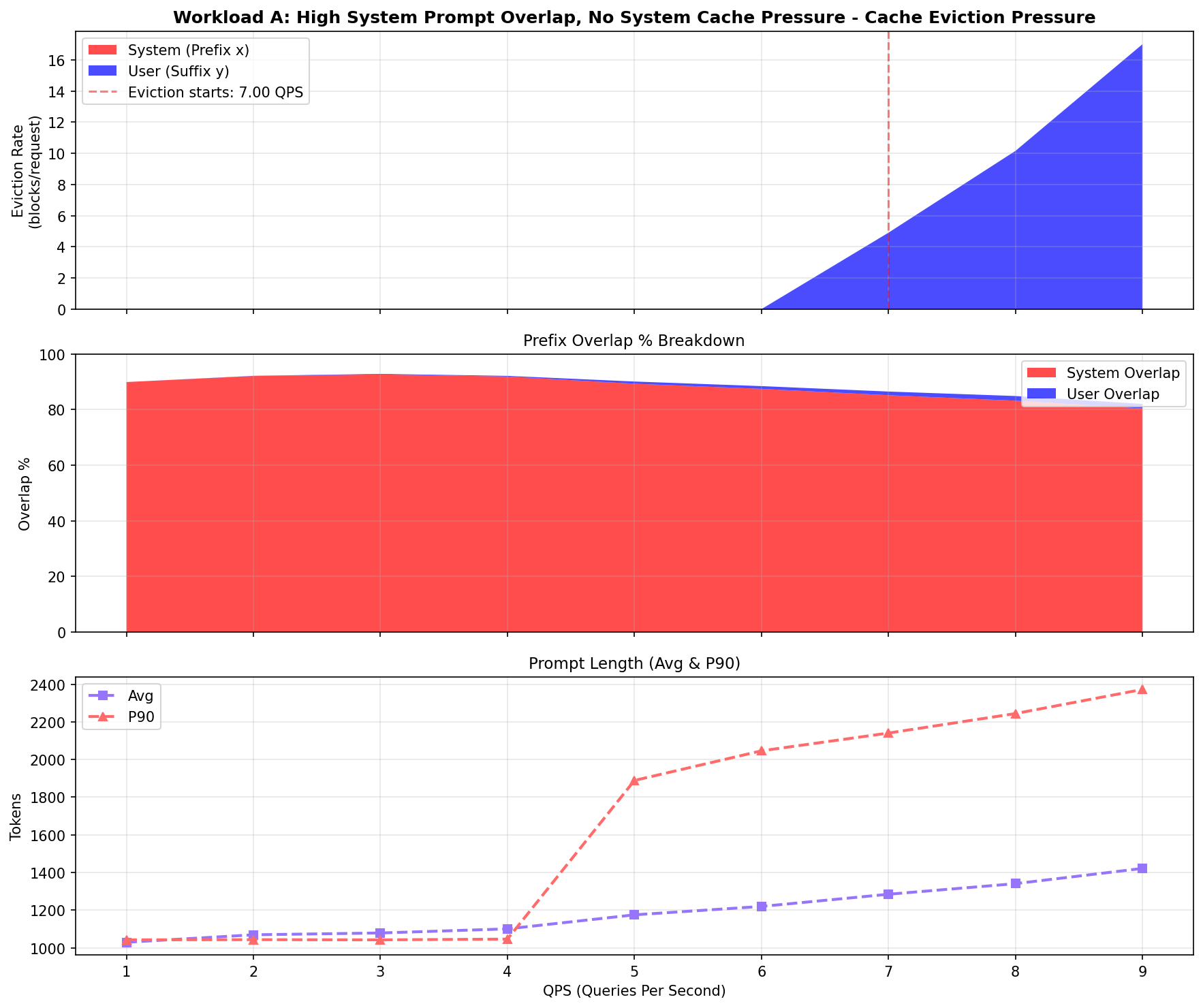 Workload A cache behavior