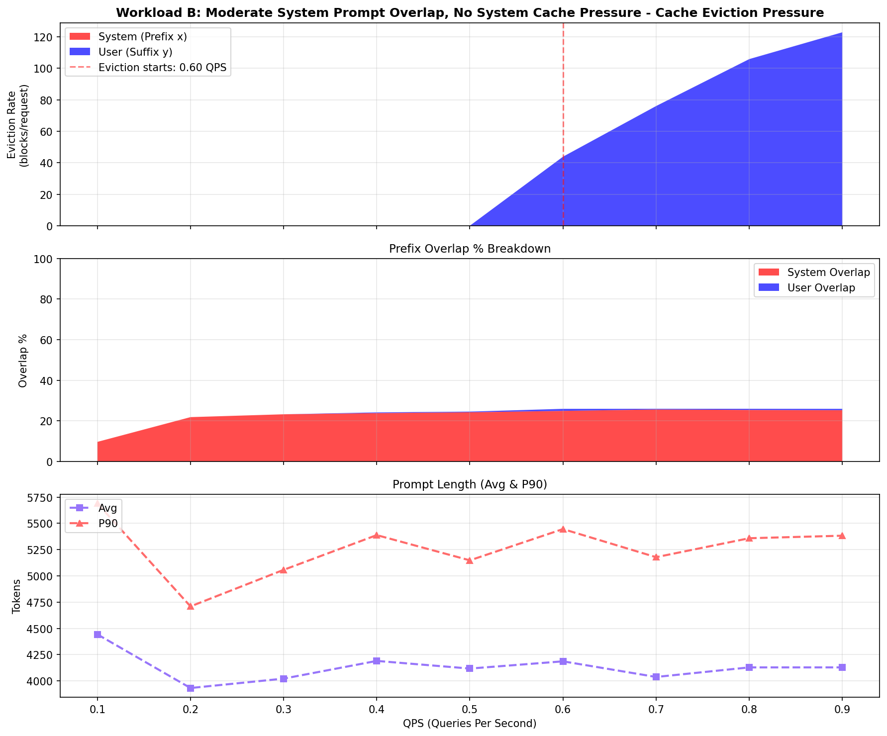 Workload B cache behavior