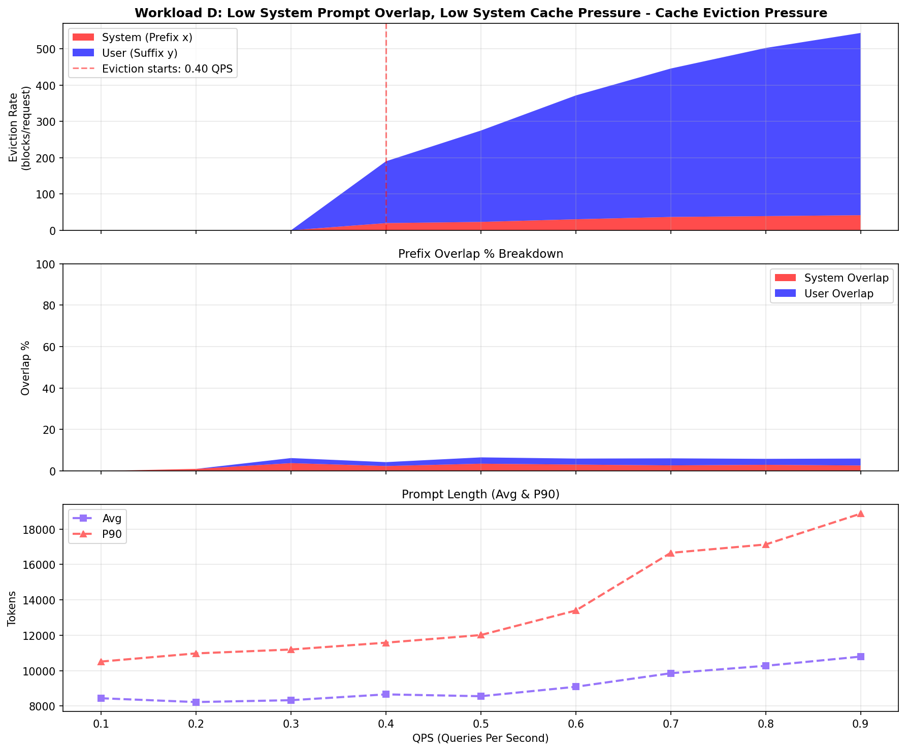 Workload D cache behavior